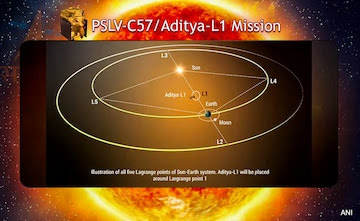 India's Solar Observatory Aditya-L1 Completes Halo Orbit.