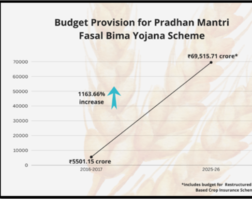 Pradhan Mantri Fasal Bima Yojana Completes Nine Years of Empowering Farmers and Securing Livelihoods.