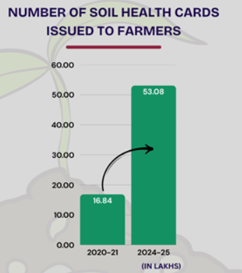 Soil Health Cards Swasth Dharaa Khet Haraa Successfully Completed 10 Years.