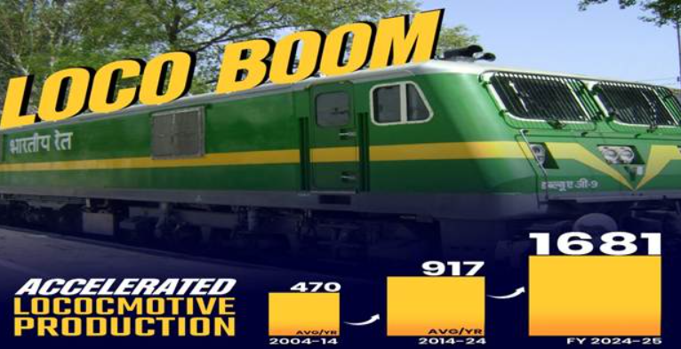 According to MoR Report Indian Railways Produces 1,681 Locomotives in FY25 and Surpasses USA and Europe.