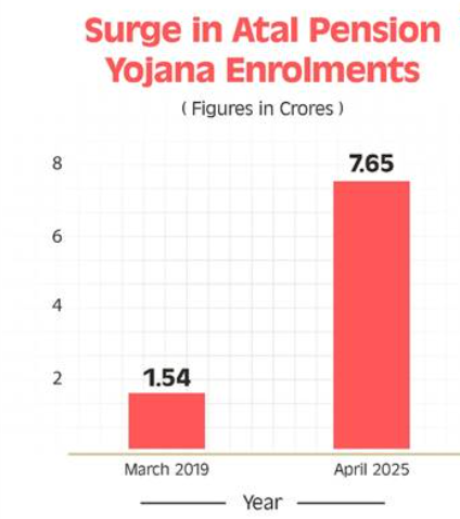 Atal Pension Yojana Records 7.65 Crore Subscribers and Strengthens Retirement Security for India’s Unorganised Sector.
