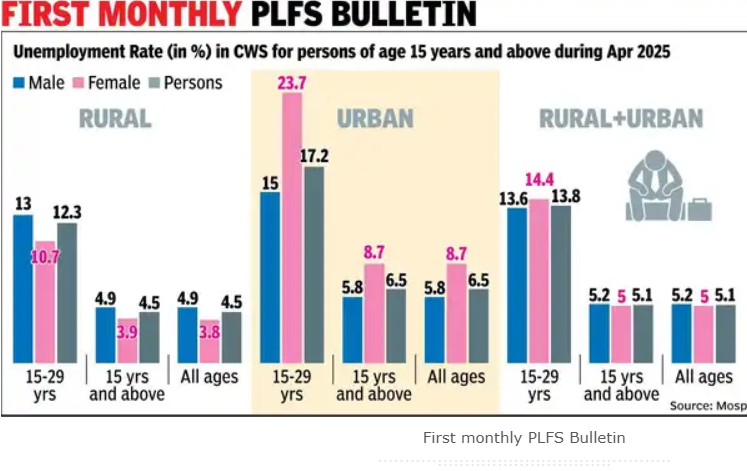 PLFS Monthly Bulletin April 2025: India’s Unemployment Rate Recorded at 5.1%.
