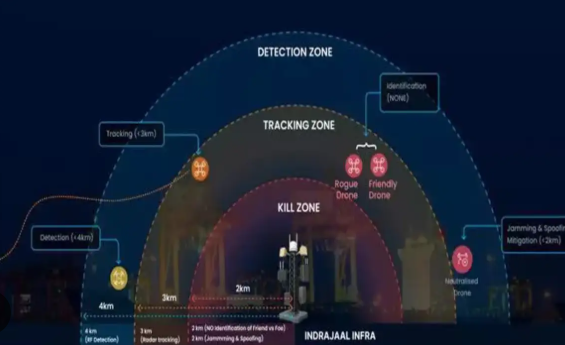 Grene Robotics Unveils 'Indrajaal Infra': AI-Driven Anti-Drone System to Safeguard India's Critical Infrastructure.