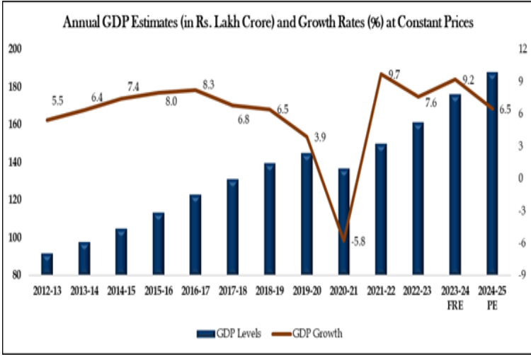 NSO Releases Provisional Annual GDP Estimates for FY25 and Quarterly GDP Data for Q4 FY25.