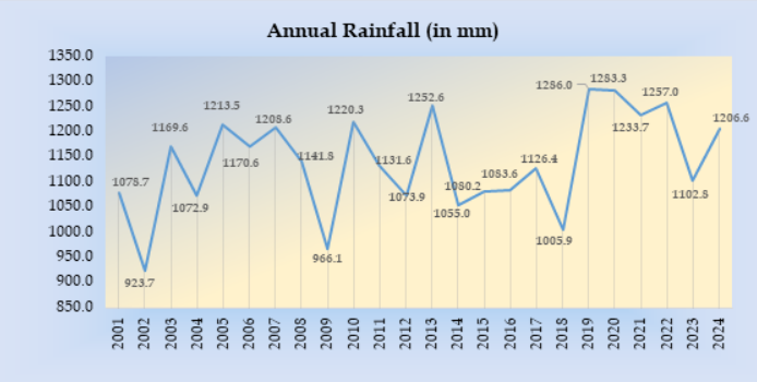 NSO Unveils ‘EnviStats India 2025’ Report on Key Environmental Indicators.