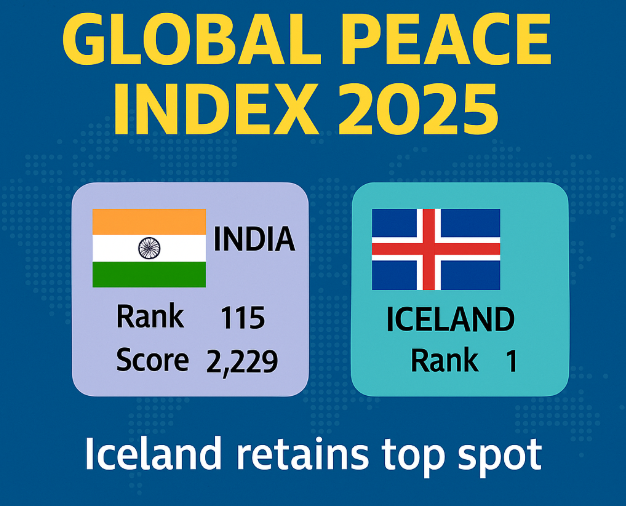 India Climbs to 115th in Global Peace Index 2025 and Iceland Retains Top Spot.
