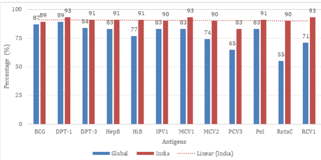 India Achieves Drop in Children Missing All Routine Vaccines from 0.11 Percent to 0.06 Percent in 2024 as per UN IGME Report.