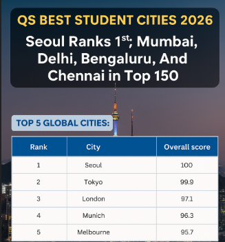 QS Best Student Cities 2026: Seoul Tops Global Rankings as Four Indian Cities Feature Among Top 130.