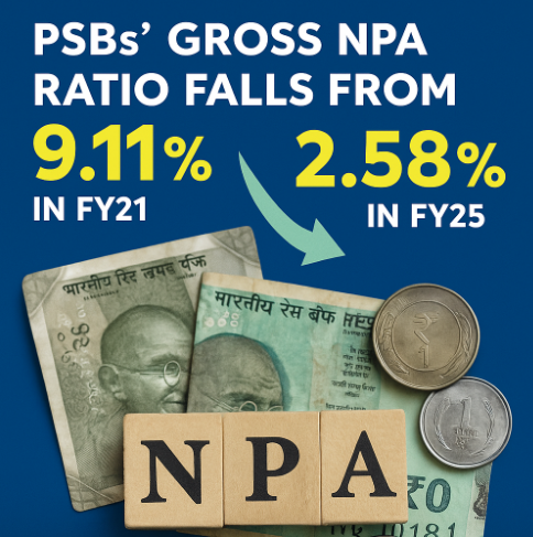 PSBs’ Gross NPA Ratio Falls from 9.11 % in FY21 to 2.58 % in FY25 and Asset Quality Strengthens.