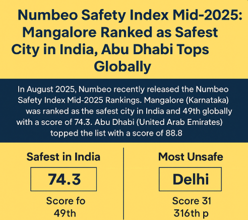 Numbeo Safety Index Mid-2025: Mangalore Ranked as Safest City in India, Abu Dhabi Tops Globally.