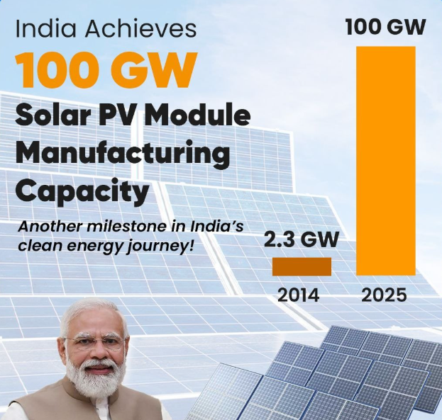India Achieves Landmark 100 GW Solar PV Module Manufacturing Capacity under Approved List of Models and Manufacturers (ALMM).
