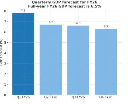 India Records 7.8% GDP Growth in Q1 FY26,Highest in Five Quarters Driven by Services & Manufacturing.