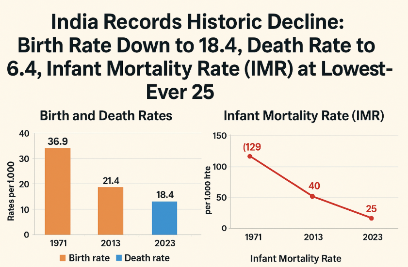 India’s Birth & Death Rates Halve in 50 Years; Infant Mortality Rate (IMR) Drops to Record Low of 25 in 2023.
