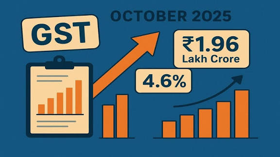 GST Revenue collected for October 2025 reaches nearly ?1.96 lakh crore, showing 4.6% growth.