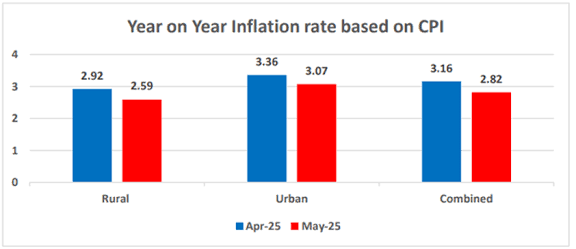 India's CPI Inflation Eases to 0.6% in October 2025, reports NSO.