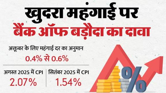 India's CPI Inflation Eases to 0.6% in October 2025, reports NSO.