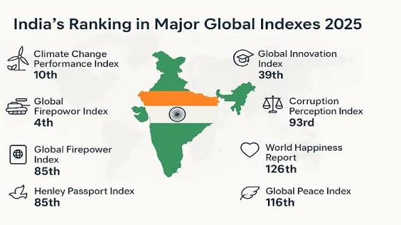 Global Hunger Index 2025: India Ranks 111th.